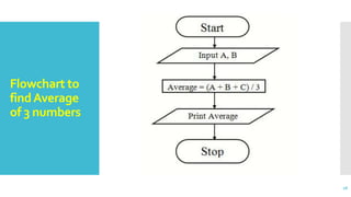 Flowchart to
findAverage
of 3 numbers
26
 