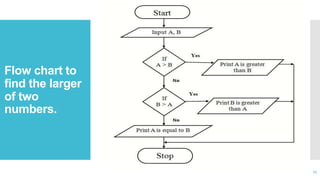 Flow chart to
find the larger
of two
numbers.
27
 