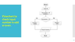 Flowchart to
check input
number is odd
or even.
28
 