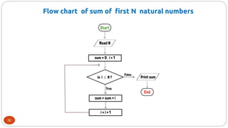 Flow chart of sum of first N natural numbers
30
 
