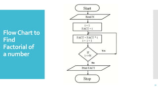 FlowChart to
Find
Factorial of
a number
31
 