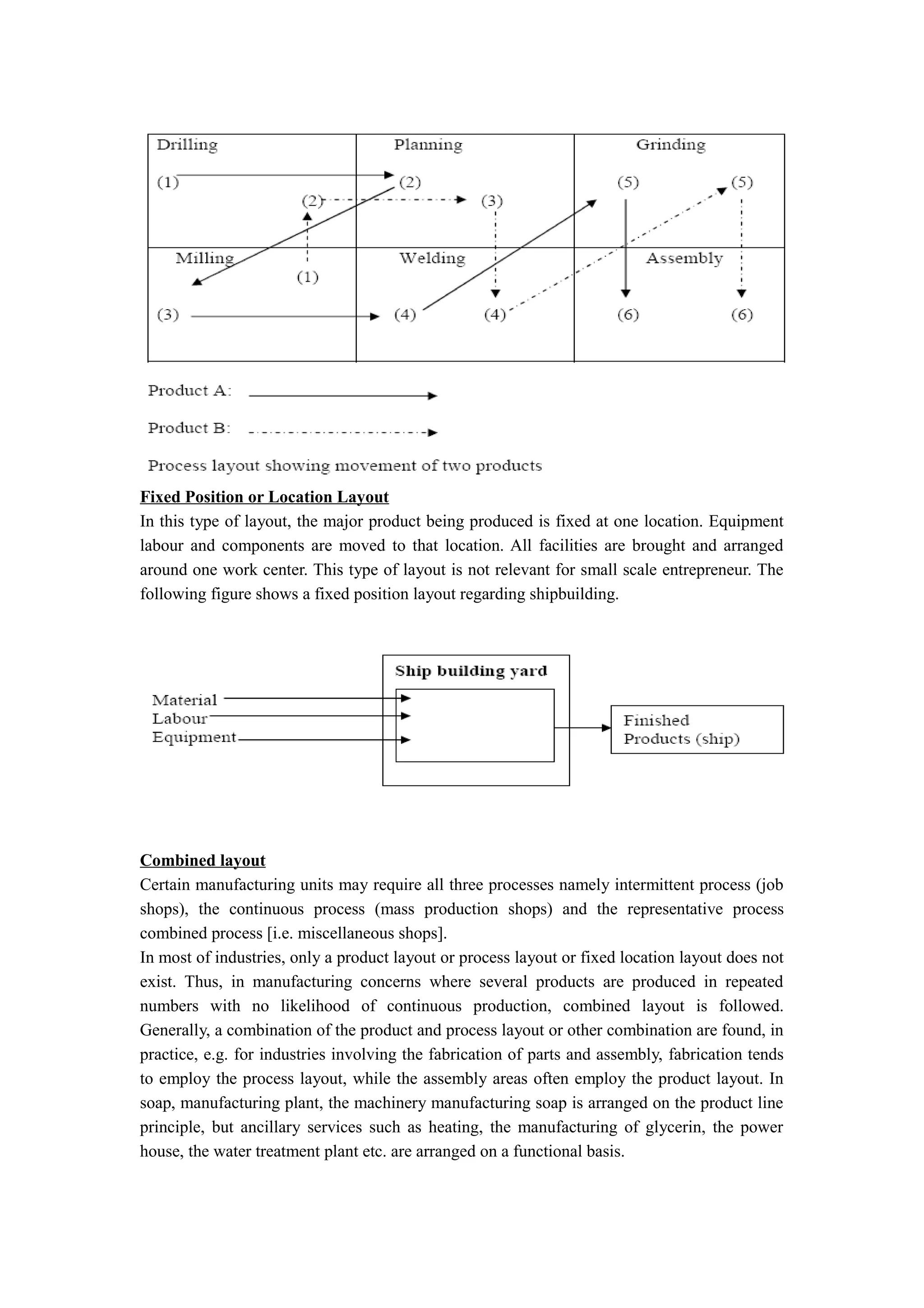 Fixed Position or Location Layout
In this type of layout, the major product being produced is fixed at one location. Equipment
labour and components are moved to that location. All facilities are brought and arranged
around one work center. This type of layout is not relevant for small scale entrepreneur. The
following figure shows a fixed position layout regarding shipbuilding.




Combined layout
Certain manufacturing units may require all three processes namely intermittent process (job
shops), the continuous process (mass production shops) and the representative process
combined process [i.e. miscellaneous shops].
In most of industries, only a product layout or process layout or fixed location layout does not
exist. Thus, in manufacturing concerns where several products are produced in repeated
numbers with no likelihood of continuous production, combined layout is followed.
Generally, a combination of the product and process layout or other combination are found, in
practice, e.g. for industries involving the fabrication of parts and assembly, fabrication tends
to employ the process layout, while the assembly areas often employ the product layout. In
soap, manufacturing plant, the machinery manufacturing soap is arranged on the product line
principle, but ancillary services such as heating, the manufacturing of glycerin, the power
house, the water treatment plant etc. are arranged on a functional basis.
 