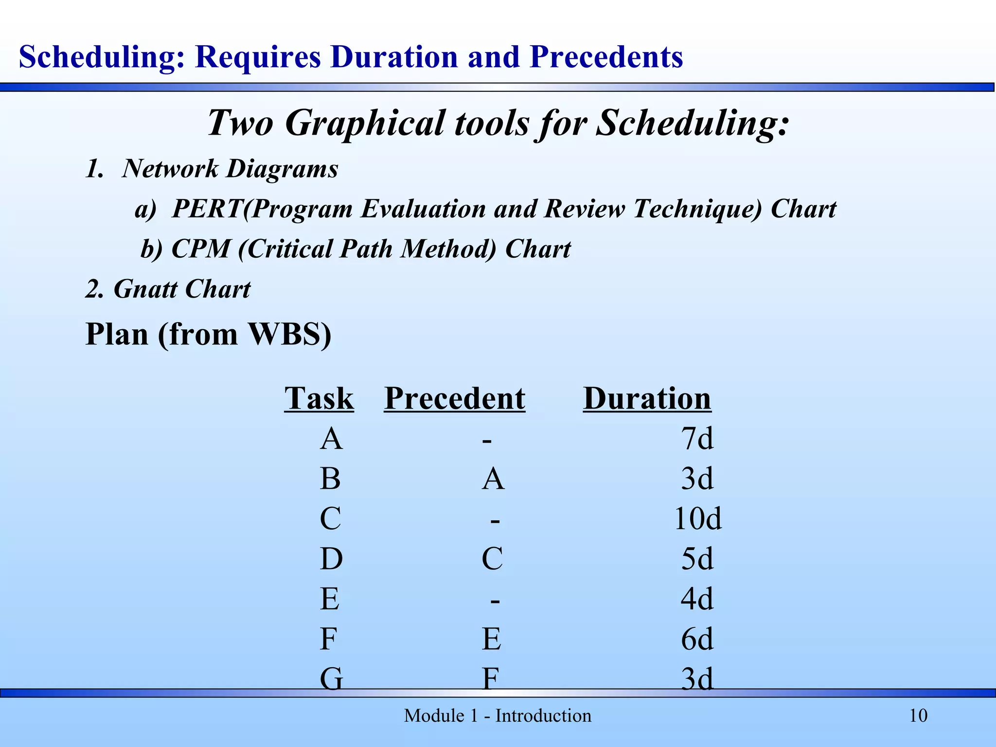 Module 1 - Introduction 10
Scheduling: Requires Duration and Precedents
Two Graphical tools for Scheduling:
1. Network Diagrams
a) PERT(Program Evaluation and Review Technique) Chart
b) CPM (Critical Path Method) Chart
2. Gnatt Chart
Plan (from WBS)
Task Precedent Duration
A - 7d
B A 3d
C - 10d
D C 5d
E - 4d
F E 6d
G F 3d
 