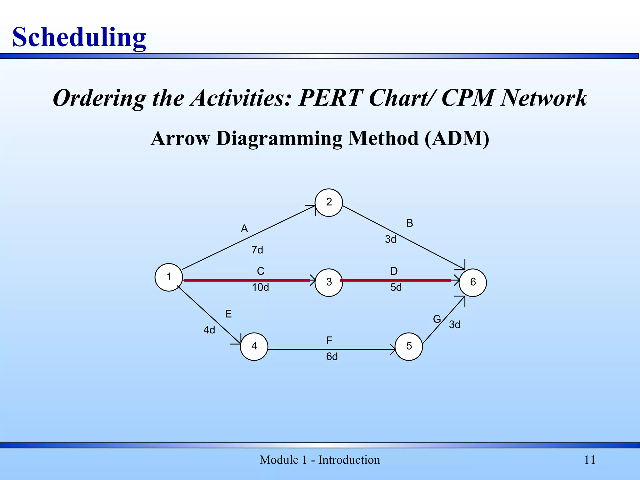 Module 1 - Introduction 11
Ordering the Activities: PERT Chart/ CPM Network
Arrow Diagramming Method (ADM)
Scheduling
1
2
3
4 5
6
A
C
E
B
D
F
G
7d
3d
4d
6d
3d
10d 5d
 
