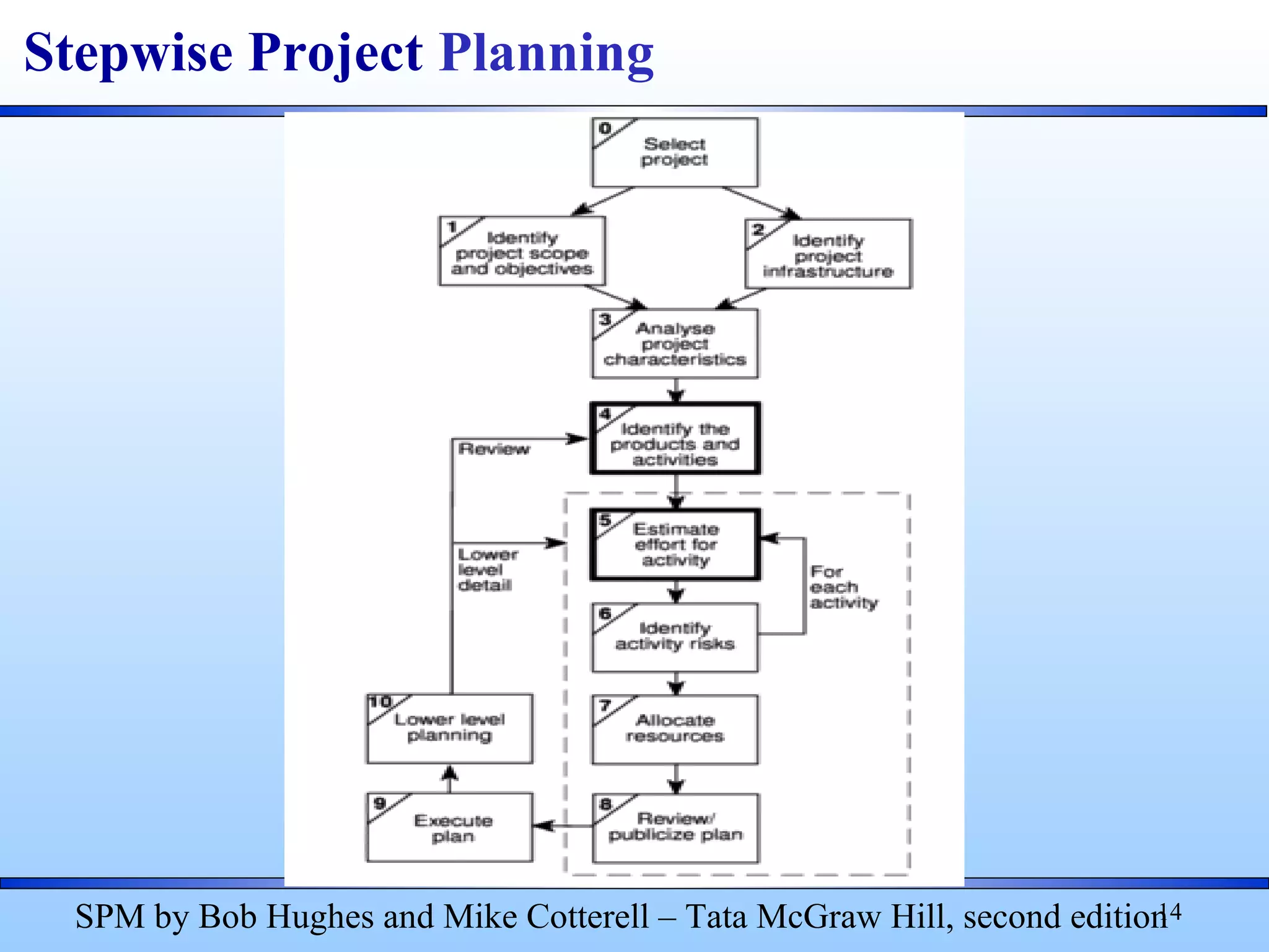 14
Stepwise Project Planning
SPM by Bob Hughes and Mike Cotterell – Tata McGraw Hill, second edition
 