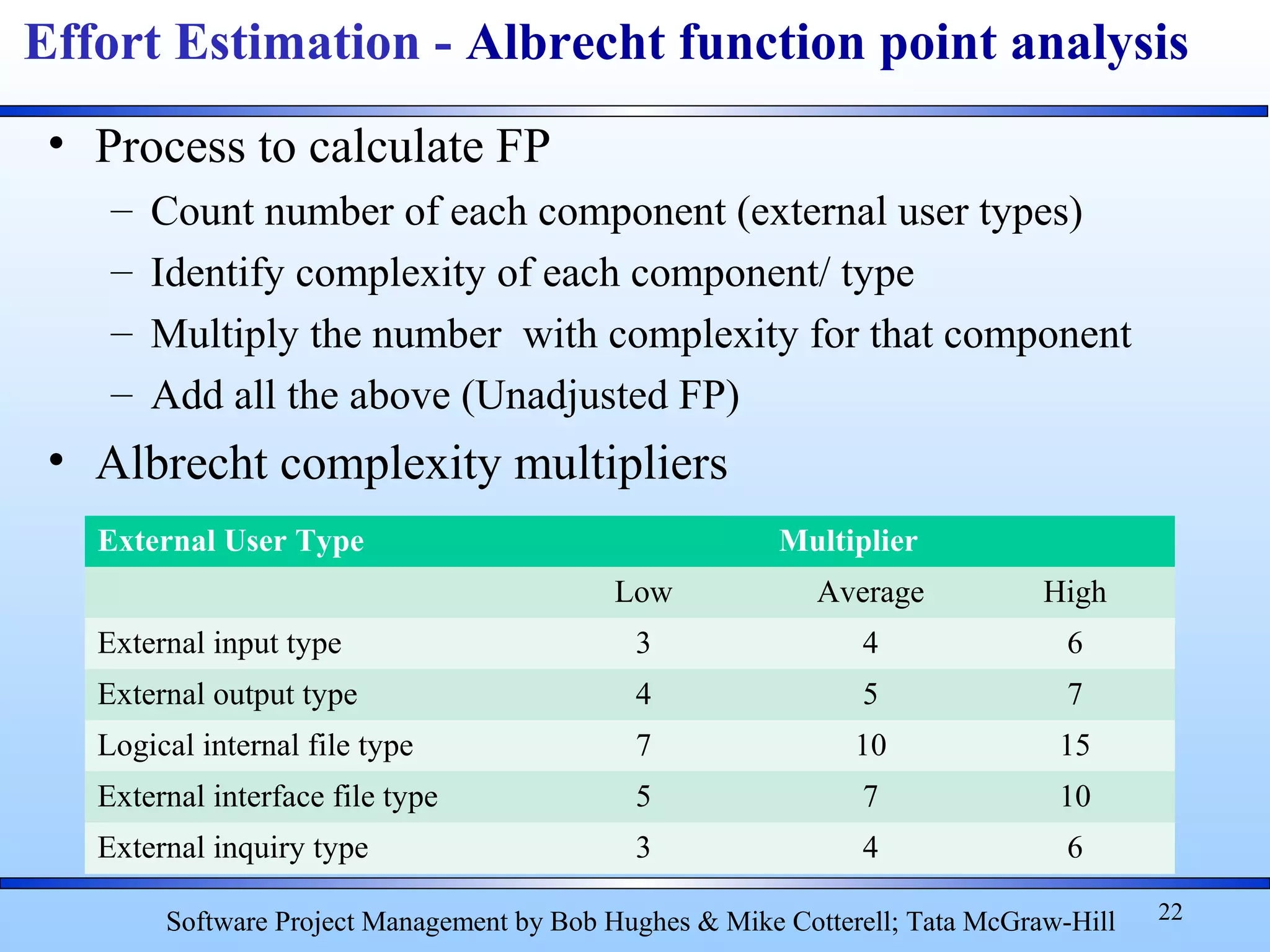 • Process to calculate FP
– Count number of each component (external user types)
– Identify complexity of each component/ type
– Multiply the number with complexity for that component
– Add all the above (Unadjusted FP)
• Albrecht complexity multipliers
22
Effort Estimation - Albrecht function point analysis
Software Project Management by Bob Hughes & Mike Cotterell; Tata McGraw-Hill
External User Type Multiplier
Low Average High
External input type 3 4 6
External output type 4 5 7
Logical internal file type 7 10 15
External interface file type 5 7 10
External inquiry type 3 4 6
 