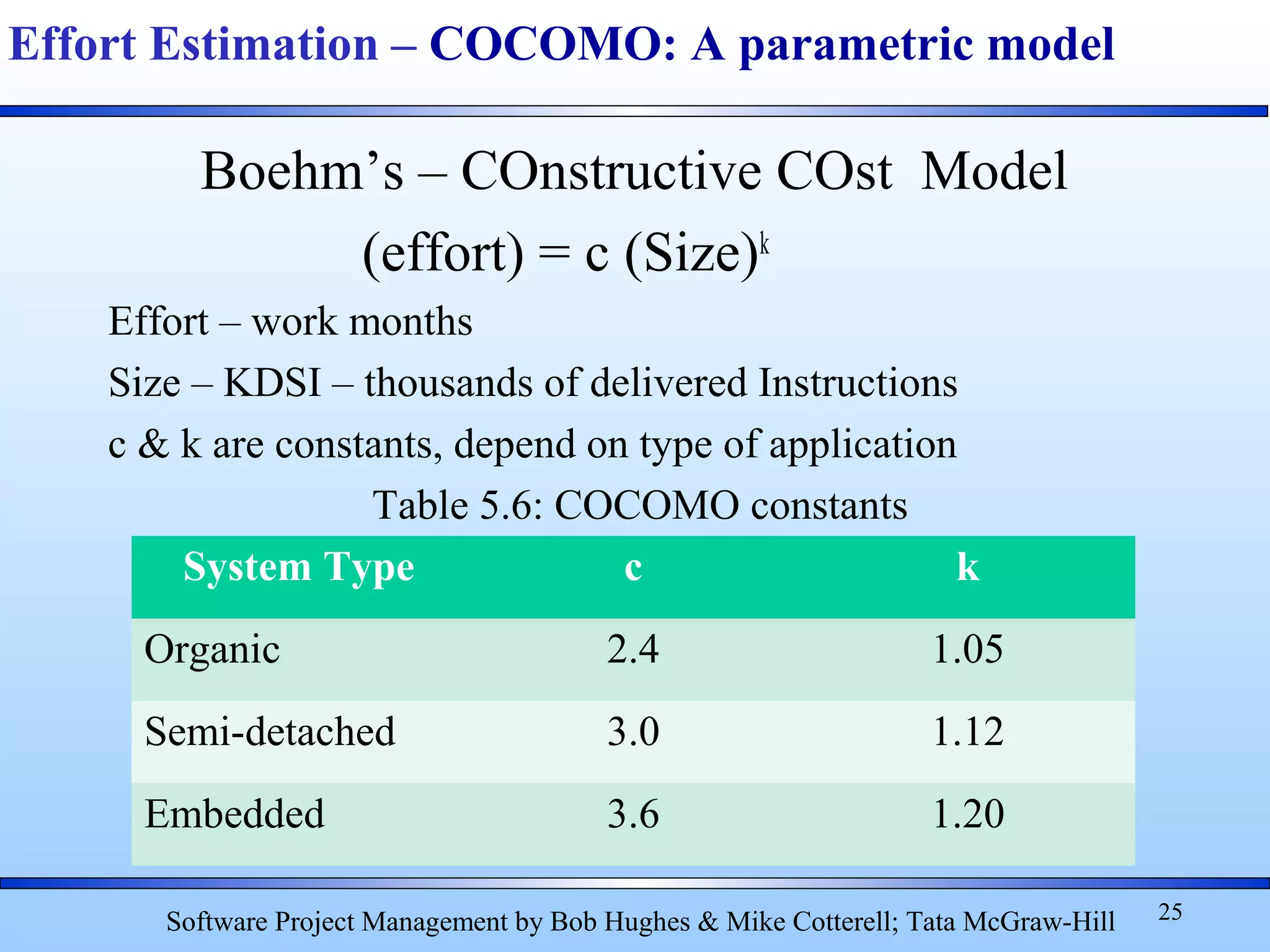 Boehm’s – COnstructive COst Model
(effort) = c (Size)k
Effort – work months
Size – KDSI – thousands of delivered Instructions
c & k are constants, depend on type of application
Table 5.6: COCOMO constants
25
Effort Estimation – COCOMO: A parametric model
Software Project Management by Bob Hughes & Mike Cotterell; Tata McGraw-Hill
System Type c k
Organic 2.4 1.05
Semi-detached 3.0 1.12
Embedded 3.6 1.20
 