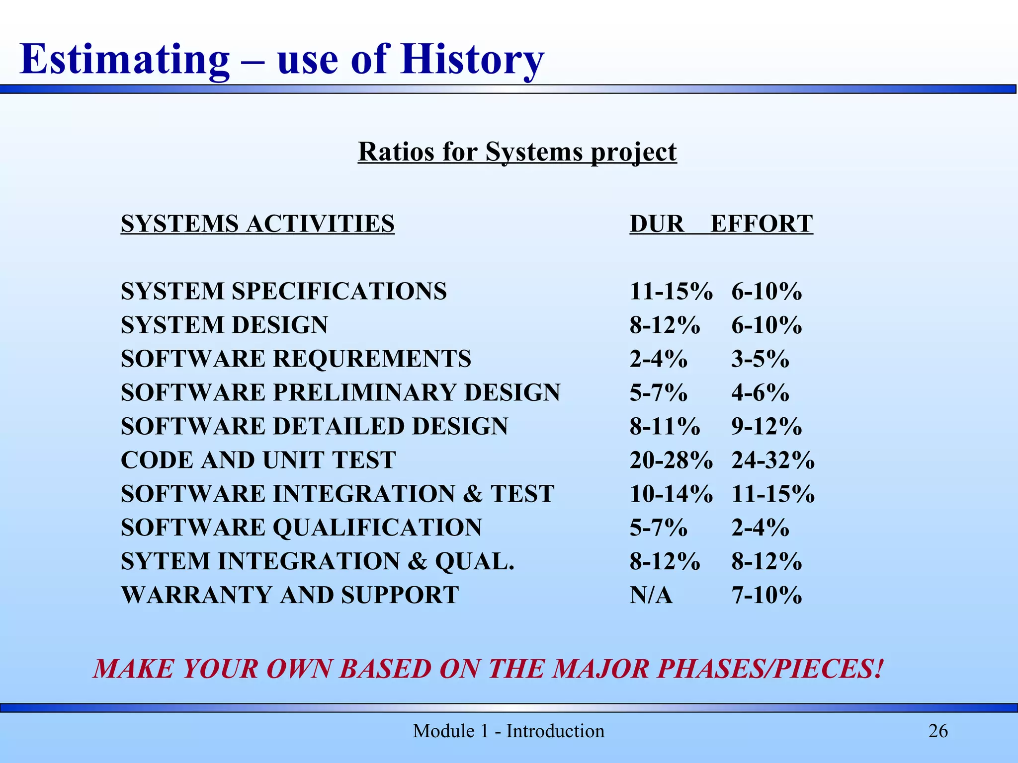 Module 1 - Introduction 26
Estimating – use of History
Ratios for Systems project
SYSTEMS ACTIVITIES DUR EFFORT
SYSTEM SPECIFICATIONS 11-15% 6-10%
SYSTEM DESIGN 8-12% 6-10%
SOFTWARE REQUREMENTS 2-4% 3-5%
SOFTWARE PRELIMINARY DESIGN 5-7% 4-6%
SOFTWARE DETAILED DESIGN 8-11% 9-12%
CODE AND UNIT TEST 20-28% 24-32%
SOFTWARE INTEGRATION & TEST 10-14% 11-15%
SOFTWARE QUALIFICATION 5-7% 2-4%
SYTEM INTEGRATION & QUAL. 8-12% 8-12%
WARRANTY AND SUPPORT N/A 7-10%
MAKE YOUR OWN BASED ON THE MAJOR PHASES/PIECES!
 
