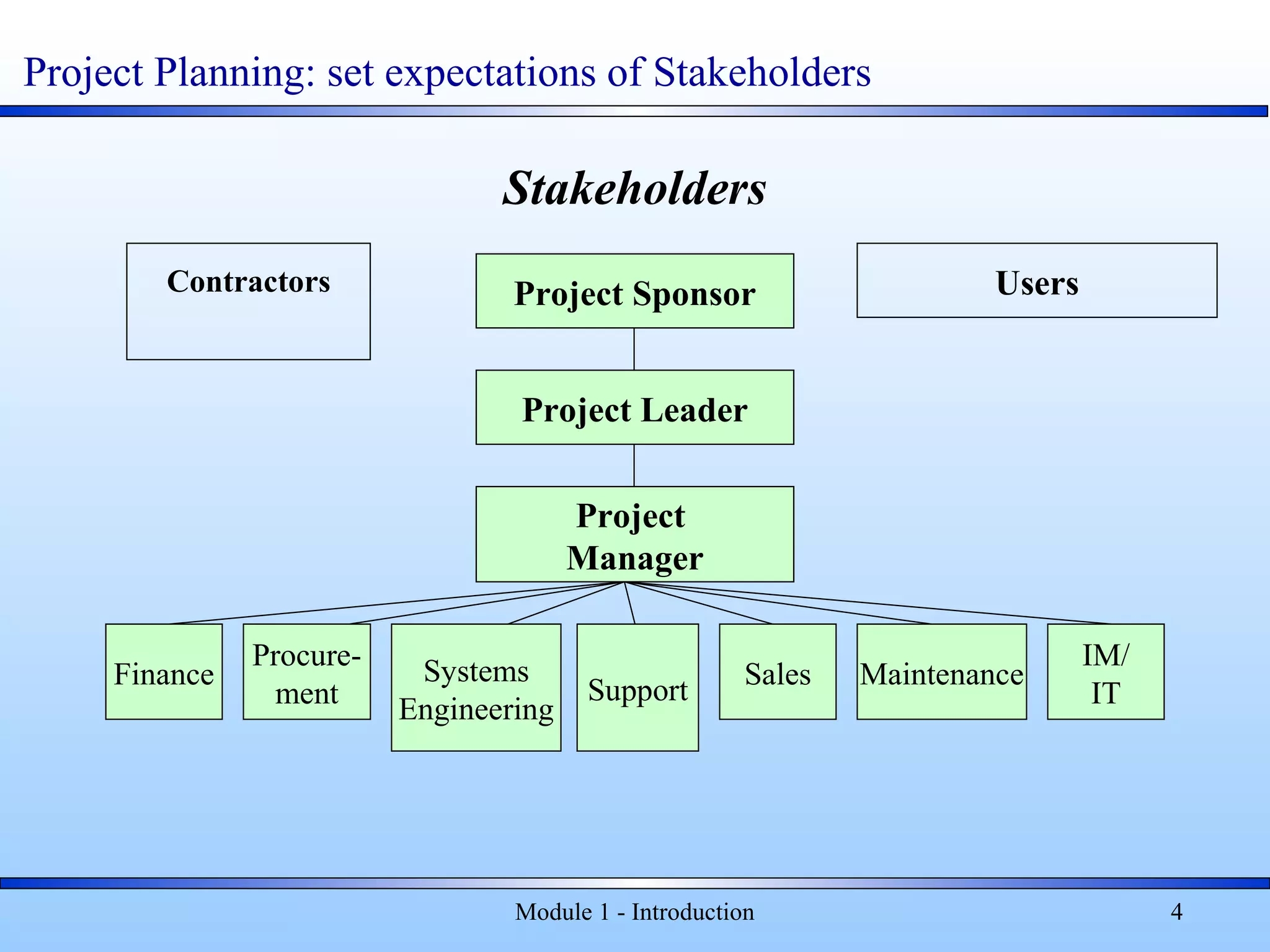 Module 1 - Introduction 4
Stakeholders
Project Sponsor
Project Leader
Project
Manager
Finance
Procure-
ment
Systems
Engineering
Support
Sales Maintenance
IM/
IT
UsersContractors
Project Planning: set expectations of Stakeholders
 