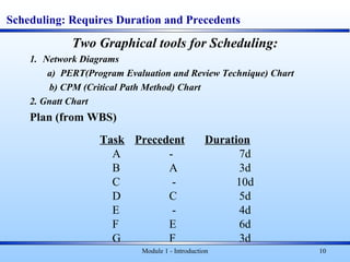 Module 1 - Introduction 10
Scheduling: Requires Duration and Precedents
Two Graphical tools for Scheduling:
1. Network Diagrams
a) PERT(Program Evaluation and Review Technique) Chart
b) CPM (Critical Path Method) Chart
2. Gnatt Chart
Plan (from WBS)
Task Precedent Duration
A - 7d
B A 3d
C - 10d
D C 5d
E - 4d
F E 6d
G F 3d
 