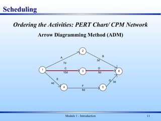 Module 1 - Introduction 11
Ordering the Activities: PERT Chart/ CPM Network
Arrow Diagramming Method (ADM)
Scheduling
1
2
3
4 5
6
A
C
E
B
D
F
G
7d
3d
4d
6d
3d
10d 5d
 