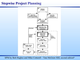 14
Stepwise Project Planning
SPM by Bob Hughes and Mike Cotterell – Tata McGraw Hill, second edition
 