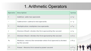 1. Arithmetic Operators
 