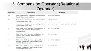 3. Comparision Operator (Relational
Operator)
 
