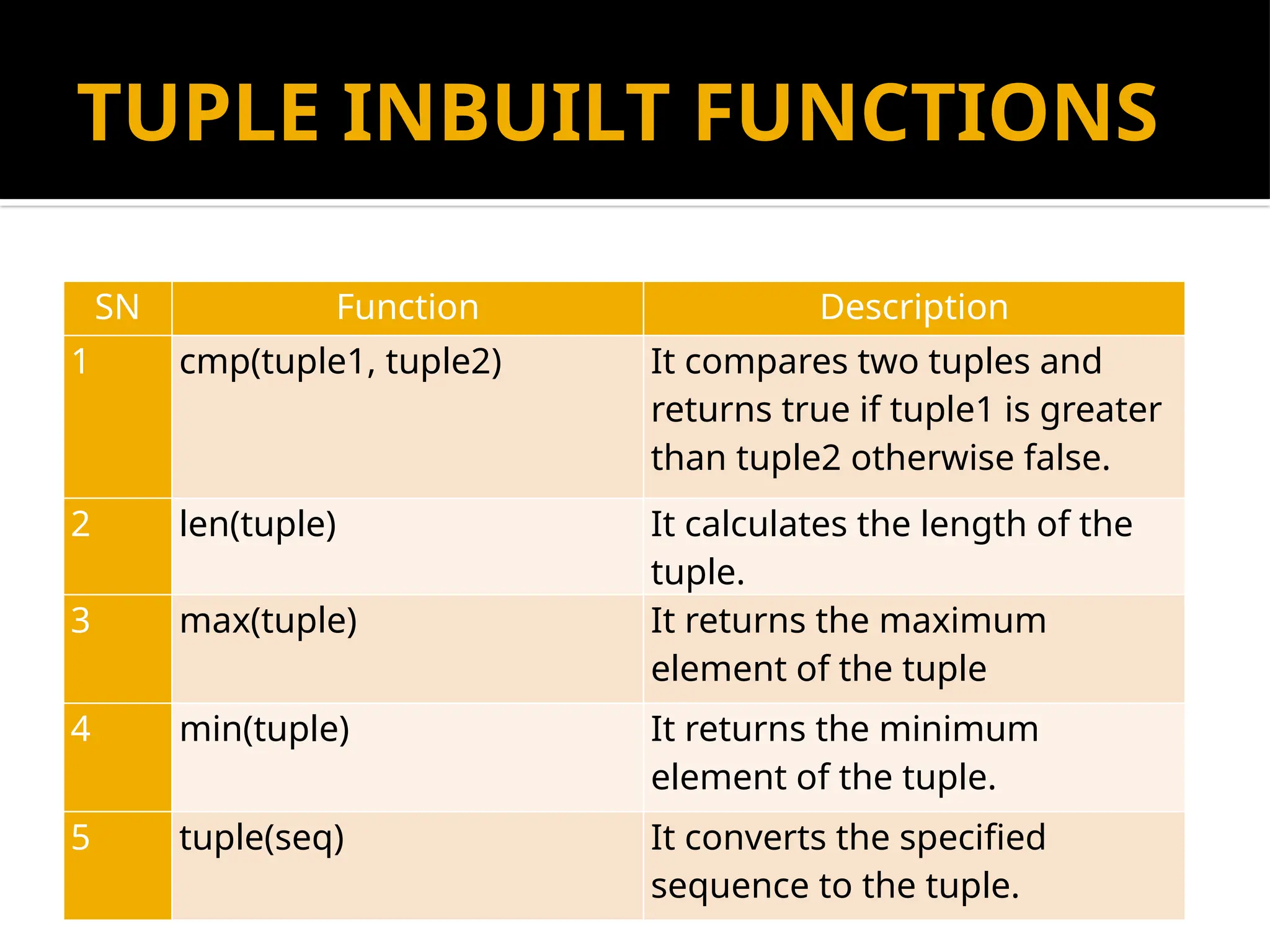 TUPLE INBUILT FUNCTIONS
SN Function Description
1 cmp(tuple1, tuple2) It compares two tuples and
returns true if tuple1 is greater
than tuple2 otherwise false.
2 len(tuple) It calculates the length of the
tuple.
3 max(tuple) It returns the maximum
element of the tuple
4 min(tuple) It returns the minimum
element of the tuple.
5 tuple(seq) It converts the specified
sequence to the tuple.
 