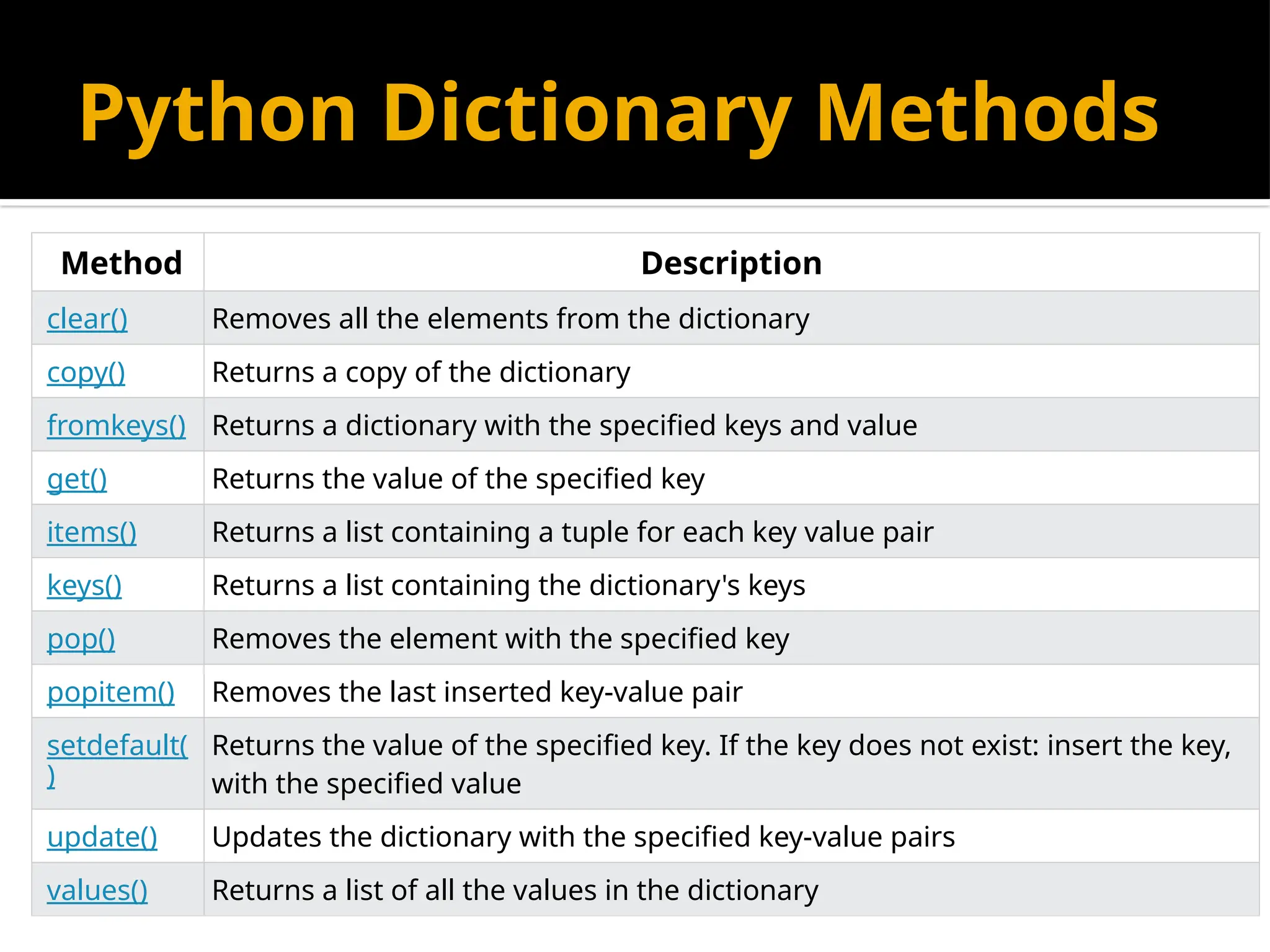 Python Dictionary Methods
Method Description
clear() Removes all the elements from the dictionary
copy() Returns a copy of the dictionary
fromkeys() Returns a dictionary with the specified keys and value
get() Returns the value of the specified key
items() Returns a list containing a tuple for each key value pair
keys() Returns a list containing the dictionary's keys
pop() Removes the element with the specified key
popitem() Removes the last inserted key-value pair
setdefault(
)
Returns the value of the specified key. If the key does not exist: insert the key,
with the specified value
update() Updates the dictionary with the specified key-value pairs
values() Returns a list of all the values in the dictionary
 