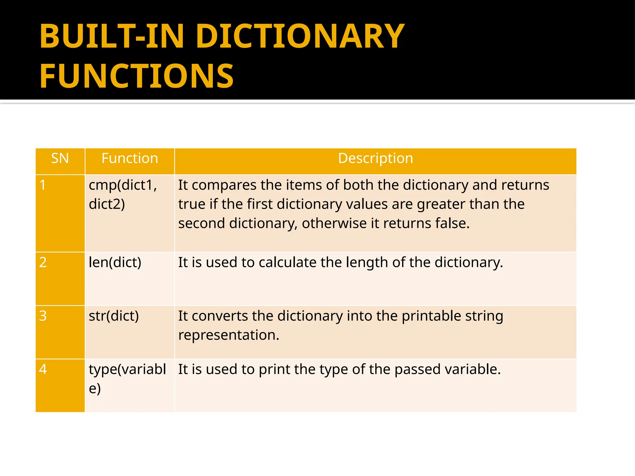 BUILT-IN DICTIONARY
FUNCTIONS
SN Function Description
1 cmp(dict1,
dict2)
It compares the items of both the dictionary and returns
true if the first dictionary values are greater than the
second dictionary, otherwise it returns false.
2 len(dict) It is used to calculate the length of the dictionary.
3 str(dict) It converts the dictionary into the printable string
representation.
4 type(variabl
e)
It is used to print the type of the passed variable.
 