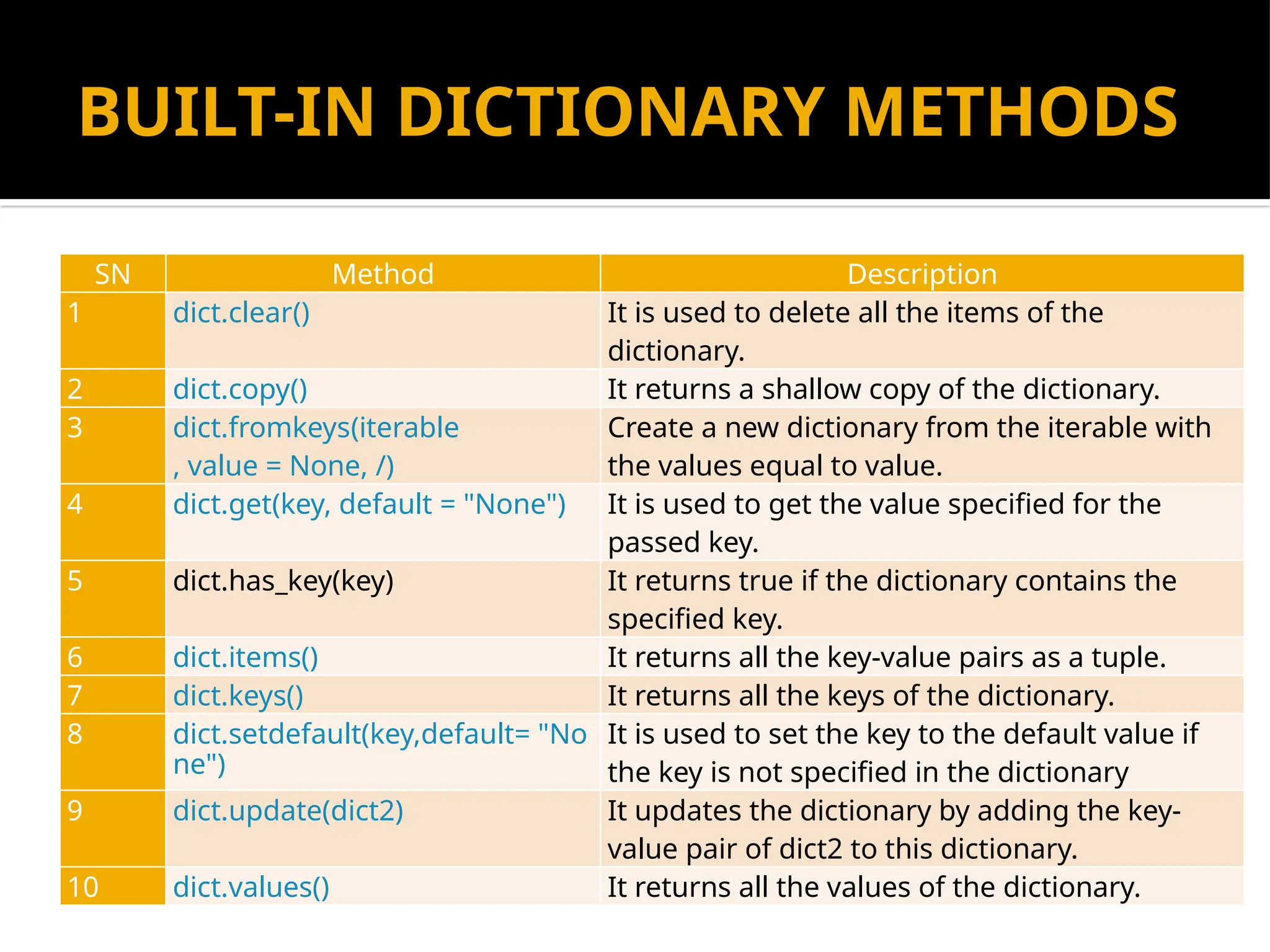 BUILT-IN DICTIONARY METHODS
SN Method Description
1 dict.clear() It is used to delete all the items of the
dictionary.
2 dict.copy() It returns a shallow copy of the dictionary.
3 dict.fromkeys(iterable
, value = None, /)
Create a new dictionary from the iterable with
the values equal to value.
4 dict.get(key, default = "None") It is used to get the value specified for the
passed key.
5 dict.has_key(key) It returns true if the dictionary contains the
specified key.
6 dict.items() It returns all the key-value pairs as a tuple.
7 dict.keys() It returns all the keys of the dictionary.
8 dict.setdefault(key,default= "No
ne")
It is used to set the key to the default value if
the key is not specified in the dictionary
9 dict.update(dict2) It updates the dictionary by adding the key-
value pair of dict2 to this dictionary.
10 dict.values() It returns all the values of the dictionary.
 