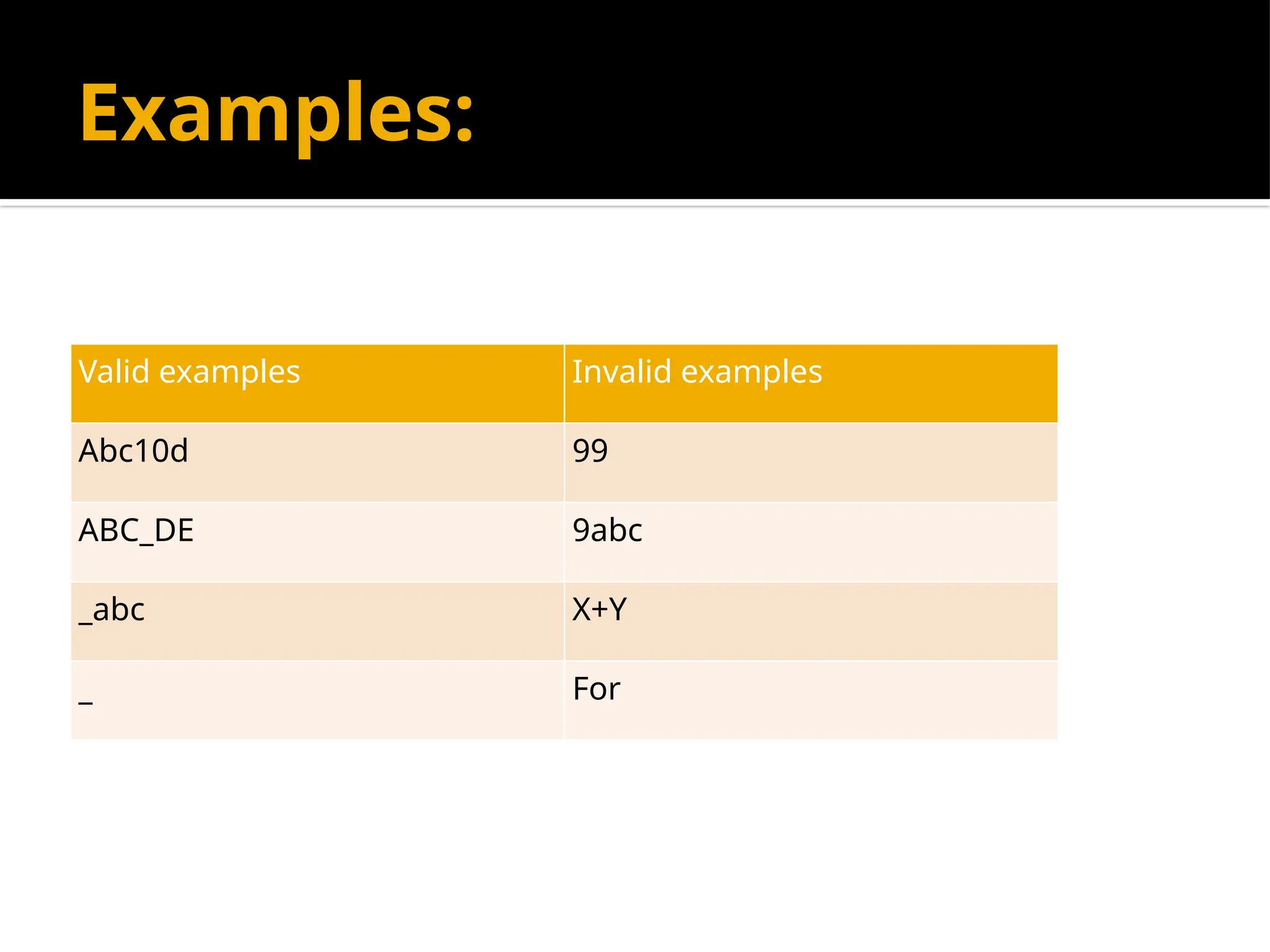 Examples:
Valid examples Invalid examples
Abc10d 99
ABC_DE 9abc
_abc X+Y
_ For
 
