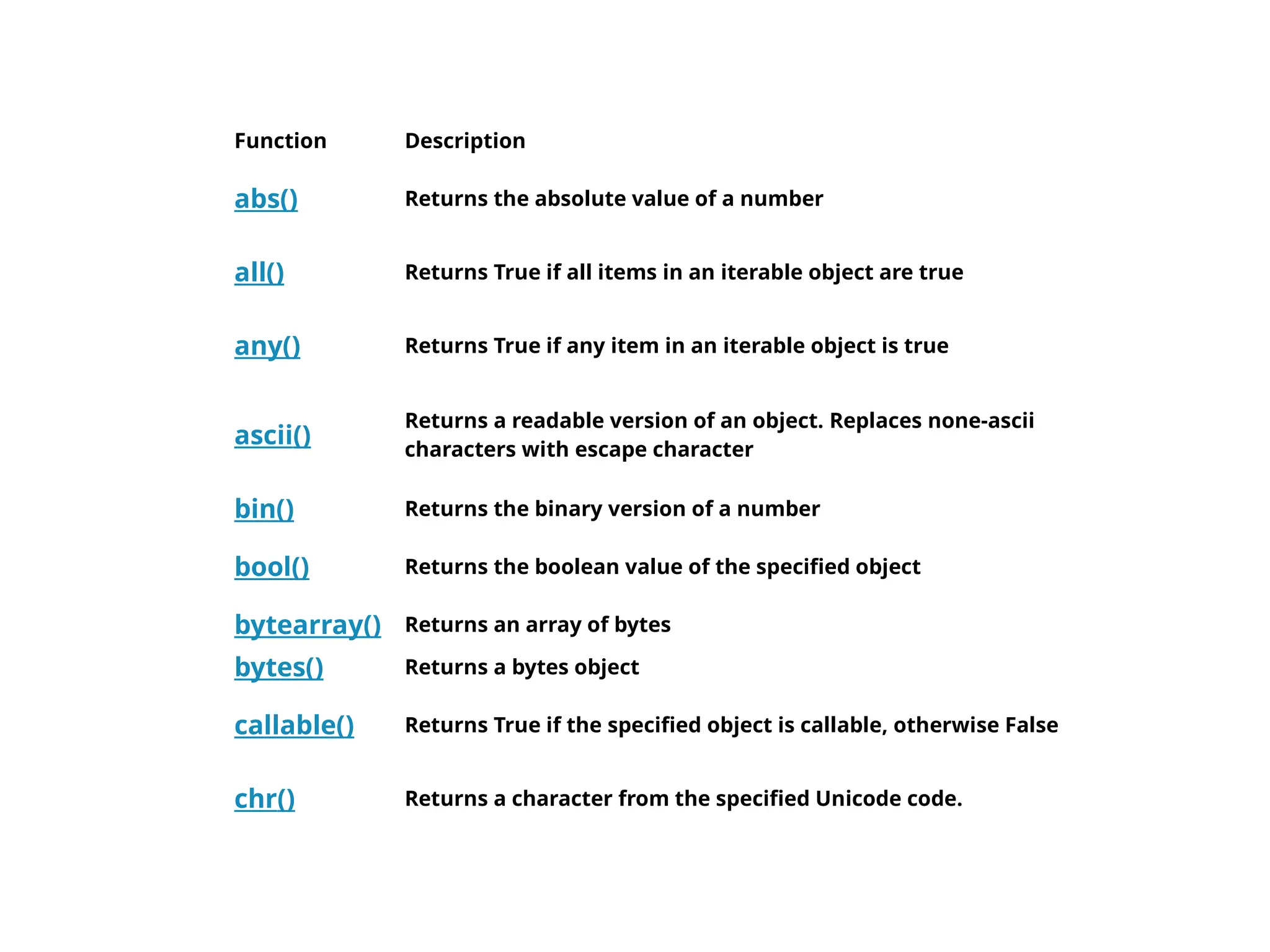 Function Description
abs() Returns the absolute value of a number
all() Returns True if all items in an iterable object are true
any() Returns True if any item in an iterable object is true
ascii()
Returns a readable version of an object. Replaces none-ascii
characters with escape character
bin() Returns the binary version of a number
bool() Returns the boolean value of the specified object
bytearray() Returns an array of bytes
bytes() Returns a bytes object
callable() Returns True if the specified object is callable, otherwise False
chr() Returns a character from the specified Unicode code.
 