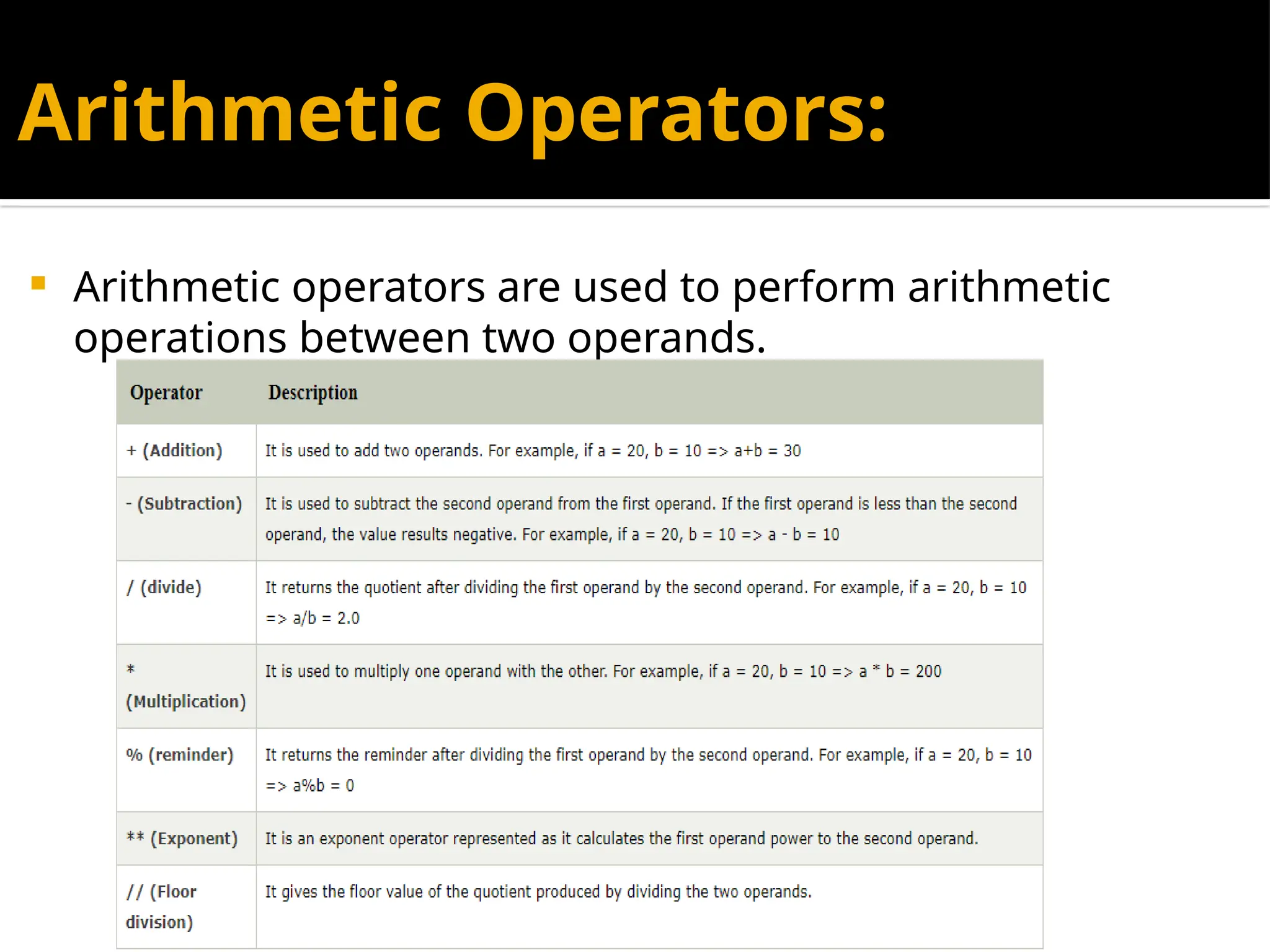 Arithmetic Operators:
 Arithmetic operators are used to perform arithmetic
operations between two operands.
 