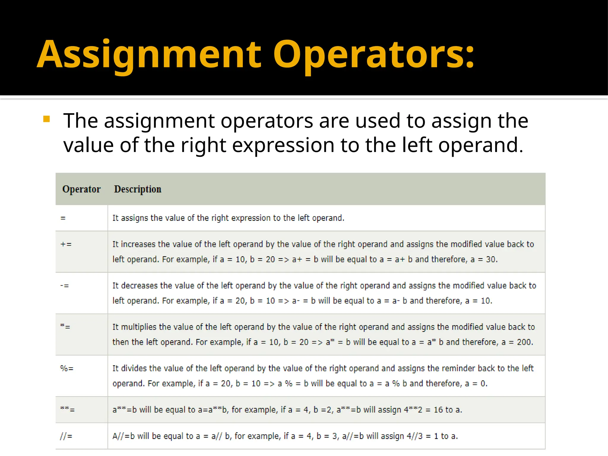 Assignment Operators:
 The assignment operators are used to assign the
value of the right expression to the left operand.
 