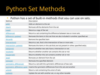 Python Set Methods
 Python has a set of built-in methods that you can use on sets.
Method Description
add() Adds an element to the set
clear() Removes all the elements from the set
copy() Returns a copy of the set
difference() Returns a set containing the difference between two or more sets
difference_update() Removes the items in this set that are also included in another, specified set
discard() Remove the specified item
intersection() Returns a set, that is the intersection of two or more sets
intersection_update() Removes the items in this set that are not present in other, specified set(s)
isdisjoint() Returns whether two sets have a intersection or not
issubset() Returns whether another set contains this set or not
issuperset() Returns whether this set contains another set or not
pop() Removes an element from the set
remove() Removes the specified element
symmetric_difference() Returns a set with the symmetric differences of two sets
symmetric_difference_upda
te()
inserts the symmetric differences from this set and another
union() Return a set containing the union of sets
update() Update the set with another set, or any other iterable
 