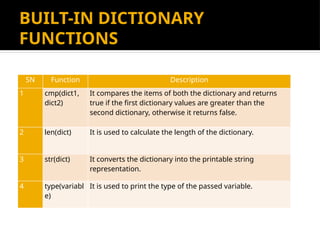 BUILT-IN DICTIONARY
FUNCTIONS
SN Function Description
1 cmp(dict1,
dict2)
It compares the items of both the dictionary and returns
true if the first dictionary values are greater than the
second dictionary, otherwise it returns false.
2 len(dict) It is used to calculate the length of the dictionary.
3 str(dict) It converts the dictionary into the printable string
representation.
4 type(variabl
e)
It is used to print the type of the passed variable.
 