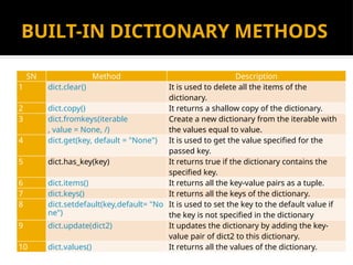 BUILT-IN DICTIONARY METHODS
SN Method Description
1 dict.clear() It is used to delete all the items of the
dictionary.
2 dict.copy() It returns a shallow copy of the dictionary.
3 dict.fromkeys(iterable
, value = None, /)
Create a new dictionary from the iterable with
the values equal to value.
4 dict.get(key, default = "None") It is used to get the value specified for the
passed key.
5 dict.has_key(key) It returns true if the dictionary contains the
specified key.
6 dict.items() It returns all the key-value pairs as a tuple.
7 dict.keys() It returns all the keys of the dictionary.
8 dict.setdefault(key,default= "No
ne")
It is used to set the key to the default value if
the key is not specified in the dictionary
9 dict.update(dict2) It updates the dictionary by adding the key-
value pair of dict2 to this dictionary.
10 dict.values() It returns all the values of the dictionary.
 