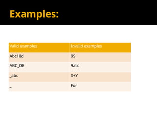 Examples:
Valid examples Invalid examples
Abc10d 99
ABC_DE 9abc
_abc X+Y
_ For
 