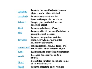 compile()
Returns the specified source as an
object, ready to be executed
complex() Returns a complex number
delattr()
Deletes the specified attribute
(property or method) from the
specified object
dict() Returns a dictionary (Array)
dir()
Returns a list of the specified object's
properties and methods
divmod()
Returns the quotient and the
remainder when argument1 is
divided by argument2
enumerate(
)
Takes a collection (e.g. a tuple) and
returns it as an enumerate object
eval() Evaluates and executes an expression
exec()
Executes the specified code (or
object)
filter()
Use a filter function to exclude items
in an iterable object
float() Returns a floating point number
 