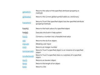 getattr()
Returns the value of the specified attribute (property or
method)
globals() Returns the current global symbol table as a dictionary
hasattr()
Returns True if the specified object has the specified attribute
(property/method)
hash() Returns the hash value of a specified object
help() Executes the built-in help system
hex() Converts a number into a hexadecimal value
id() Returns the id of an object
input() Allowing user input
int() Returns an integer number
isinstance()
Returns True if a specified object is an instance of a specified
object
issubclass()
Returns True if a specified class is a subclass of a specified
object
iter() Returns an iterator object
len() Returns the length of an object
list() Returns a list
 