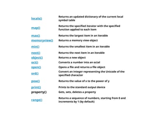 locals()
Returns an updated dictionary of the current local
symbol table
map()
Returns the specified iterator with the specified
function applied to each item
max() Returns the largest item in an iterable
memoryview() Returns a memory view object
min() Returns the smallest item in an iterable
next() Returns the next item in an iterable
object() Returns a new object
oct() Converts a number into an octal
open() Opens a file and returns a file object
ord()
Convert an integer representing the Unicode of the
specified character
pow() Returns the value of x to the power of y
print() Prints to the standard output device
property() Gets, sets, deletes a property
range()
Returns a sequence of numbers, starting from 0 and
increments by 1 (by default)
 