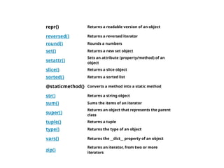 repr() Returns a readable version of an object
reversed() Returns a reversed iterator
round() Rounds a numbers
set() Returns a new set object
setattr()
Sets an attribute (property/method) of an
object
slice() Returns a slice object
sorted() Returns a sorted list
@staticmethod() Converts a method into a static method
str() Returns a string object
sum() Sums the items of an iterator
super()
Returns an object that represents the parent
class
tuple() Returns a tuple
type() Returns the type of an object
vars() Returns the __dict__ property of an object
zip()
Returns an iterator, from two or more
iterators
 