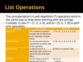 List Operations
 The concatenation (+) and repetition (*) operators work in
the same way as they were working with the strings.
 Consider a Lists l1 = [1, 2, 3, 4], and l2 = [5, 6, 7, 8] to perf
orm operation.
Operator Description Example
Repetition The repetition operator
enables the list elements
to be repeated multiple
times.
L1*2 = [1, 2, 3, 4, 1, 2, 3, 4]
Concatenation It concatenates the list
mentioned on either side
of the operator.
l1+l2 = [1, 2, 3, 4, 5, 6, 7, 8]
Membership It returns true if a
particular item exists in a
particular list otherwise
false.
print(2 in l1) prints True.
Iteration The for loop is used to
iterate over the list
for i in l1:
print(i)
 