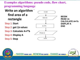 Examples algorithms: pseudo code, flow chart,
programming language
Write an algorithm to
find area of a
rectangle
Step 1: Start
Step 2: get l,b values
Step 3: Calculate A=l*b
Step 4: Display A
Step 5: Stop
BEGIN
READ l,b
CALCULATE A=l*b
DISPLAY A
END
 
