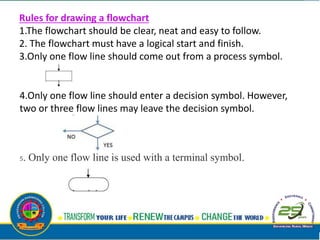Rules for drawing a flowchart
1.The flowchart should be clear, neat and easy to follow.
2. The flowchart must have a logical start and finish.
3.Only one flow line should come out from a process symbol.
4.Only one flow line should enter a decision symbol. However,
two or three flow lines may leave the decision symbol.
5. Only one flow line is used with a terminal symbol.
 