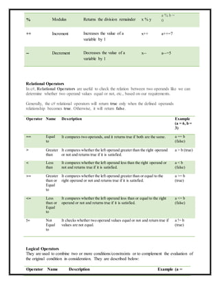 % Modulus Returns the division remainder x % y
a % b =
0
++ Increment Increases the value of a
variable by 1
x++ a++=7
-- Decrement Decreases the value of a
variable by 1
x-- a--=5
Relational Operators
In c#, Relational Operators are useful to check the relation between two operands like we can
determine whether two operand values equal or not, etc., based on our requirements.
Generally, the c# relational operators will return true only when the defined operands
relationship becomes true. Otherwise, it will return false.
Operator Name Description Example
(a = 6, b =
3)
== Equal
to
It compares two operands, and it returns true if both are the same. a == b
(false)
> Greater
than
It compares whether the left operand greater than the right operand
or not and returns true if it is satisfied.
a > b (true)
< Less
than
It compares whether the left operand less than the right operand or
not and returns true if it is satisfied.
a < b
(false)
>= Greater
than or
Equal
to
It compares whether the left operand greater than or equal to the
right operand or not and returns true if it is satisfied.
a >= b
(true)
<= Less
than or
Equal
to
It compares whether the left operand less than or equal to the right
operand or not and returns true if it is satisfied.
a <= b
(false)
!= Not
Equal
to
It checks whether two operand values equal or not and return true if
values are not equal.
a != b
(true)
Logical Operators
They are used to combine two or more conditions/constraints or to complement the evaluation of
the original condition in consideration. They are described below:
Operator Name Description Example (a =
 