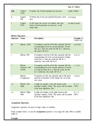 true, b = false)
&& Logical
AND
It returns true if both operands are non-zero. a && b (false)
|| Logical
OR
It returns true if any one operand becomes a non-
zero.
a || b (true)
! Logical
NOT
It will return the reverse of a logical state that
means if both operands are non-zero, it will
return false.
!(a && b) (true)
Bitwise Operators
Operator Name Description Example (a
= 0, b = 1)
& Bitwise AND It compares each bit of the first operand with the
corresponding bit of its second operand. If both
bits are 1, then the result bit will be 1; otherwise,
the result will be 0.
a & b (0)
| Bitwise OR It compares each bit of the first operand with the
corresponding bit of its second operand. If either
of the bit is 1, then the result bit will be 1;
otherwise, the result will be 0.
a | b (1)
^ Bitwise
Exclusive OR
(XOR)
It compares each bit of the first operand with the
corresponding bit of its second operand. If one bit
is 0 and the other bit is 1, then the result bit will
be 1; otherwise, the result will be 0.
a ^ b (1)
~ Bitwise
Complement
It operates on only one operand, and it will invert
each bit of operand. It will change bit 1 to 0 and
vice versa.
~(a) (1)
<< Bitwise Left
Shift)
It shifts the number to the left based on the
specified number of bits. The zeroes will be added
to the least significant bits.
b << 2
(100)
>> Bitwise Right
Shift
It shifts the number to the right based on the
specified number of bits. The zeroes will be added
to the least significant bits.
b >> 2
(001)
Assignment Operators
Assignment operators are used to assign values to variables.
In the example below, we use the assignment operator (=) to assign the value 10 to a variable
called x:
Example
 