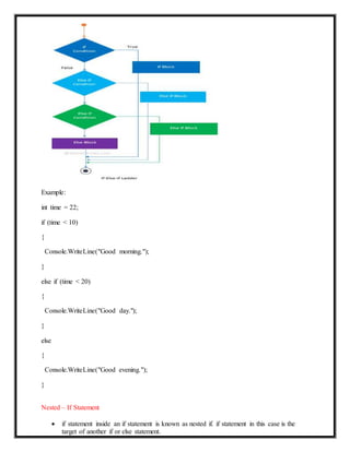 Example:
int time = 22;
if (time < 10)
{
Console.WriteLine("Good morning.");
}
else if (time < 20)
{
Console.WriteLine("Good day.");
}
else
{
Console.WriteLine("Good evening.");
}
Nested – If Statement
 if statement inside an if statement is known as nested if. if statement in this case is the
target of another if or else statement.
 