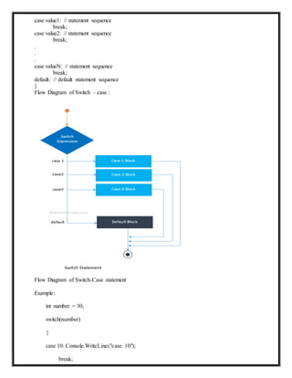 case value1: // statement sequence
break;
case value2: // statement sequence
break;
.
.
.
case valueN: // statement sequence
break;
default: // default statement sequence
}
Flow Diagram of Switch – case :
Flow Diagram of Switch-Case statement
Example:
int number = 30;
switch(number)
{
case 10: Console.WriteLine("case 10");
break;
 