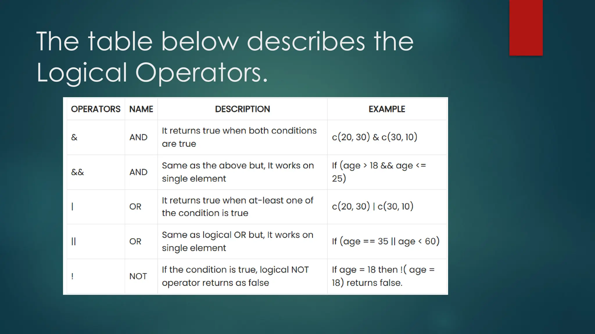The table below describes the
Logical Operators.
 