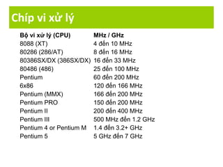 Chíp vi xử lý
Bộ vi xử lý (CPU) MHz / GHz
8088 (XT) 4 đến 10 MHz
80286 (286/AT) 8 đến 16 MHz
80386SX/DX (386SX/DX) 16 đến 33 MHz
80486 (486) 25 đến 100 MHz
Pentium 60 đến 200 MHz
6x86 120 đến 166 MHz
Pentium (MMX) 166 đến 200 MHz
Pentium PRO 150 đến 200 MHz
Pentium II 200 đến 400 MHz
Pentium III 500 MHz đến 1.2 GHz
Pentium 4 or Pentium M 1.4 đến 3.2+ GHz
Pentium 5 5 GHz đến 7 GHz
 