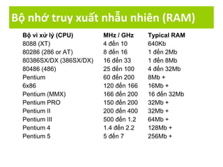 Bộ nhớ truy xuất nhẫu nhiên (RAM)
Bộ vi xử lý (CPU) MHz / GHz Typical RAM
8088 (XT) 4 đến 10 640Kb
80286 (286 or AT) 8 đến 16 1 đến 2Mb
80386SX/DX (386SX/DX) 16 đến 33 1 đến 8Mb
80486 (486) 25 đến 100 4 đến 32Mb
Pentium 60 đến 200 8Mb +
6x86 120 đến 166 16Mb +
Pentium (MMX) 166 đến 200 16 đến 32Mb
Pentium PRO 150 đến 200 32Mb +
Pentium II 200 đến 400 32Mb +
Pentium III 500 đến 1.2 64Mb +
Pentium 4 1.4 đến 2.2 128Mb +
Pentium 5 5 đến 7 256Mb +
 