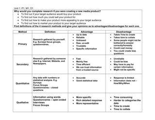 Unit 1: P1, M1, D1
Why would you complete research if you were creating a new media product?
• To find out if your target audience would buy your product
• To find out how much you could sell your product for
• To find out how to make your product more appealing to your target audience
• To find out how to market your product to your target audience
Find definitions of the 4 research methods and give your opinions as to advantages/disadvantages for each one.
Method Definition Advantage Disadvantage
Primary
Research gathered by yourself.
E.g. Surveys focus groups,
questionnaires.
• Up to date
• Reliable
• Unbiased
• Raw, un-edit
• Trustable
• Specific information
• Takes Time to create
• Takes time to collate
• Some people might not be
bothered to answer
correctly/honestly
• Could cost money
• You could create bias
questions
Secondary
Research gathered by someone
else E.g. Internet, Website, and
Newspapers.
• Fast
• Mainly free
• Time efficient
• We can trust information
from a trusted source
• Unreliable
• Could be bias
• May have to pay for
certain information
• Might not be specific
Quantitative
Any data with numbers or
statistical analysis. E.g.
Surveys
Focus Groups
Questionnaires – closed
questions
• Accurate
• Good statistical data
• Response is limited
• Information does not –
How/Why/When
Qualitative
Information using words
Questionnaires – open ended
Interviews
Focus Groups
• More specific
• Rich detailed response
• More representative
• Time consuming
• Harder to categorise the
data
• Time to create
• Time to collate
 