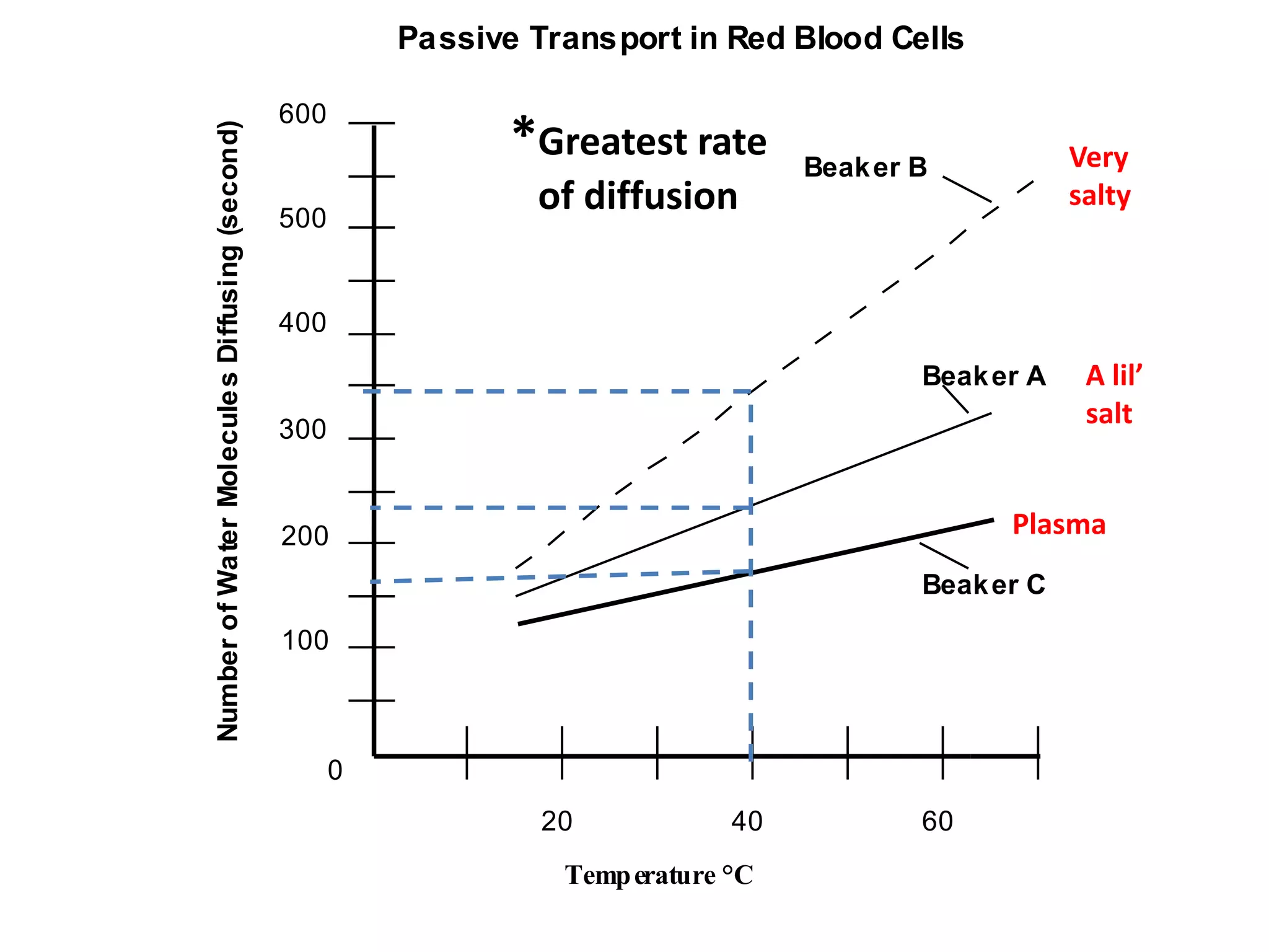 Passive Transport in Red Blood Cells

                                                 600
                                                                  *Greatest rate
Number of Wa ter Molecule s Diffusing (second)
                                                                                       Beak er B           Very
                                                 500
                                                                   of diffusion                            salty



                                                 400
                                                                                               Beak er A    A lil’
                                                 300
                                                                                                            salt


                                                 200                                                 Plasma
                                                                                               Beak er C

                                                 100



                                                       0
                                                                    20            40           60
                                                                     Temp erature °C
 