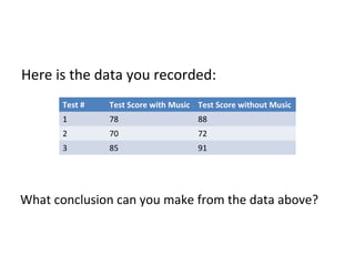 Here is the data you recorded:
Test #

Test Score with Music Test Score without Music

1

78

88

2

70

72

3

85

91

What conclusion can you make from the data above?

 