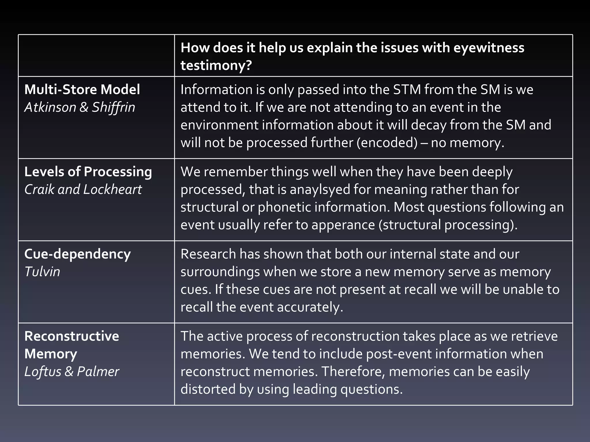 How does it help us explain the issues with eyewitness testimony? Multi-Store Model Atkinson & Shiffrin  Information is only passed into the STM from the SM is we attend to it. If we are not attending to an event in the environment information about it will decay from the SM and will not be processed further (encoded) – no memory. Levels of Processing Craik and Lockheart We remember things well when they have been deeply processed, that is anaylsyed for meaning rather than for structural or phonetic information. Most questions following an event usually refer to apperance (structural processing). Cue-dependency  Tulvin  Research has shown that both our internal state and our surroundings when we store a new memory serve as memory cues. If these cues are not present at recall we will be unable to recall the event accurately.  Reconstructive Memory Loftus & Palmer The active process of reconstruction takes place as we retrieve memories. We tend to include post-event information when reconstruct memories. Therefore, memories can be easily distorted by using leading questions.  