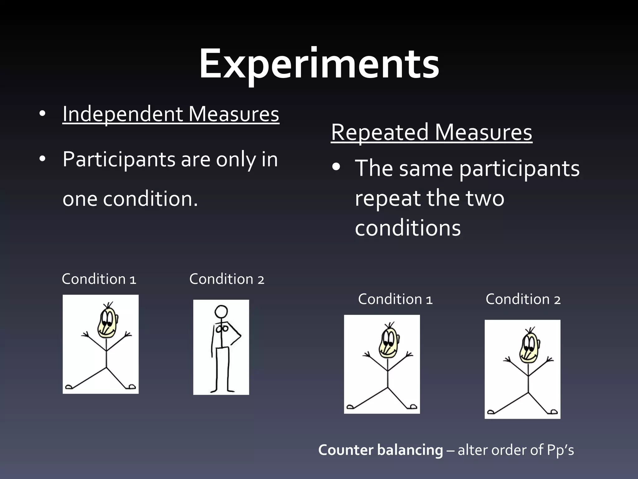Experiments Independent Measures Participants are only in one condition. Repeated Measures The same participants repeat the two conditions Condition 1 Condition 2 Condition 1 Condition 2 Counter balancing  – alter order of Pp ’s  