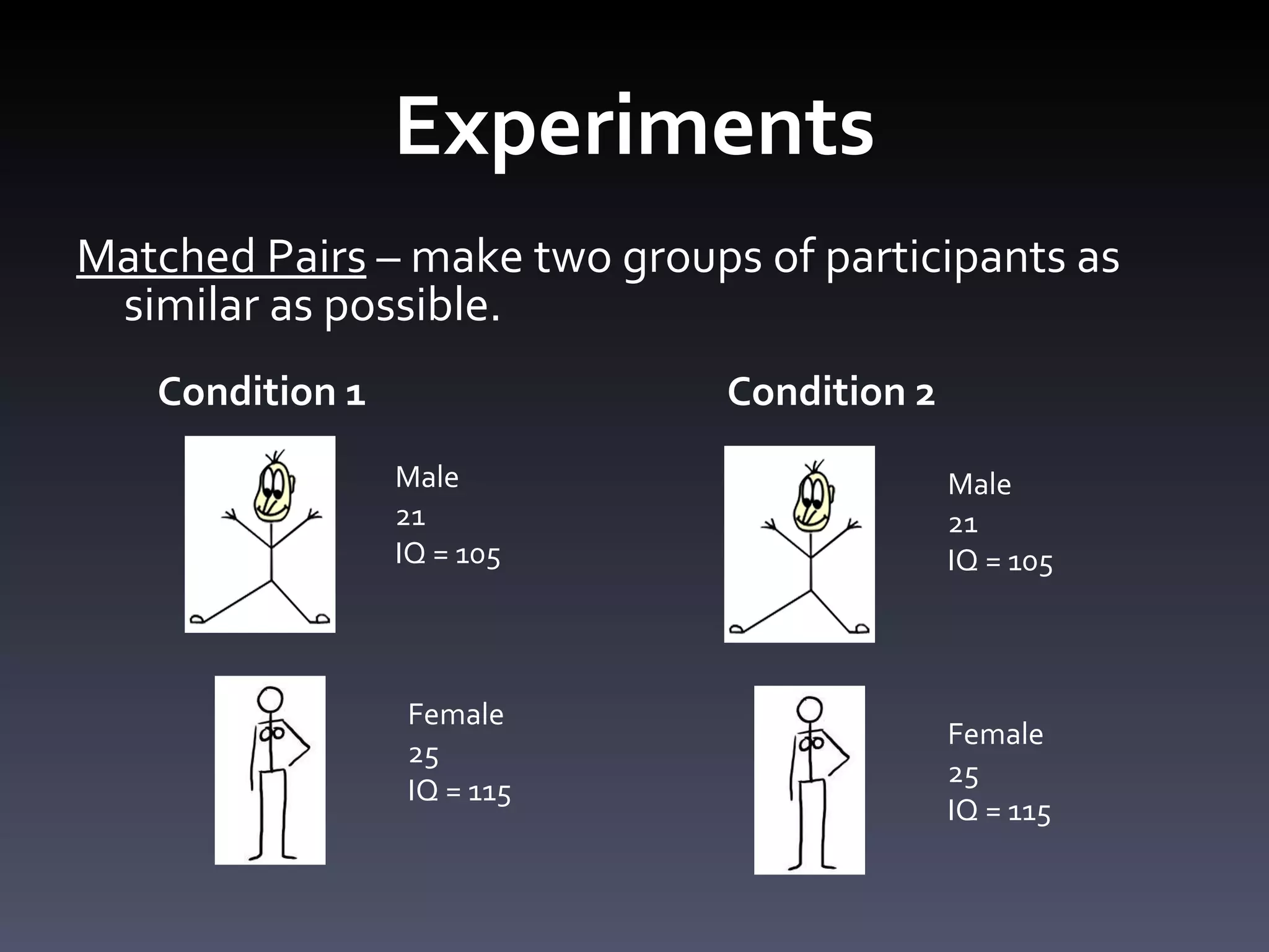 Experiments Matched Pairs  – make two groups of participants as similar as possible. Condition 1 Condition 2 Male 21 IQ = 105 Male 21 IQ = 105 Female 25 IQ = 115 Female 25 IQ = 115 